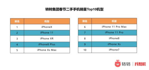 转转集团春节后手机3C业绩飘红 流量、供应链、服务缺一不可